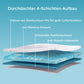 7 cm Duo-Schicht-Matratzentopper
